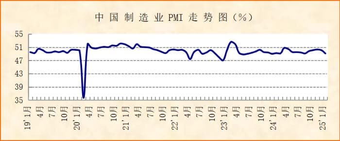经济运行季节性波动，企业后市预期普遍乐观 ——2025年1月份制造业PMI分析