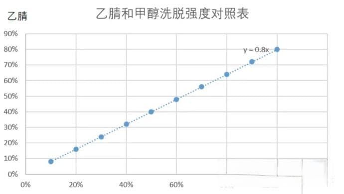 乙腈与甲醇在色谱行为中的区别