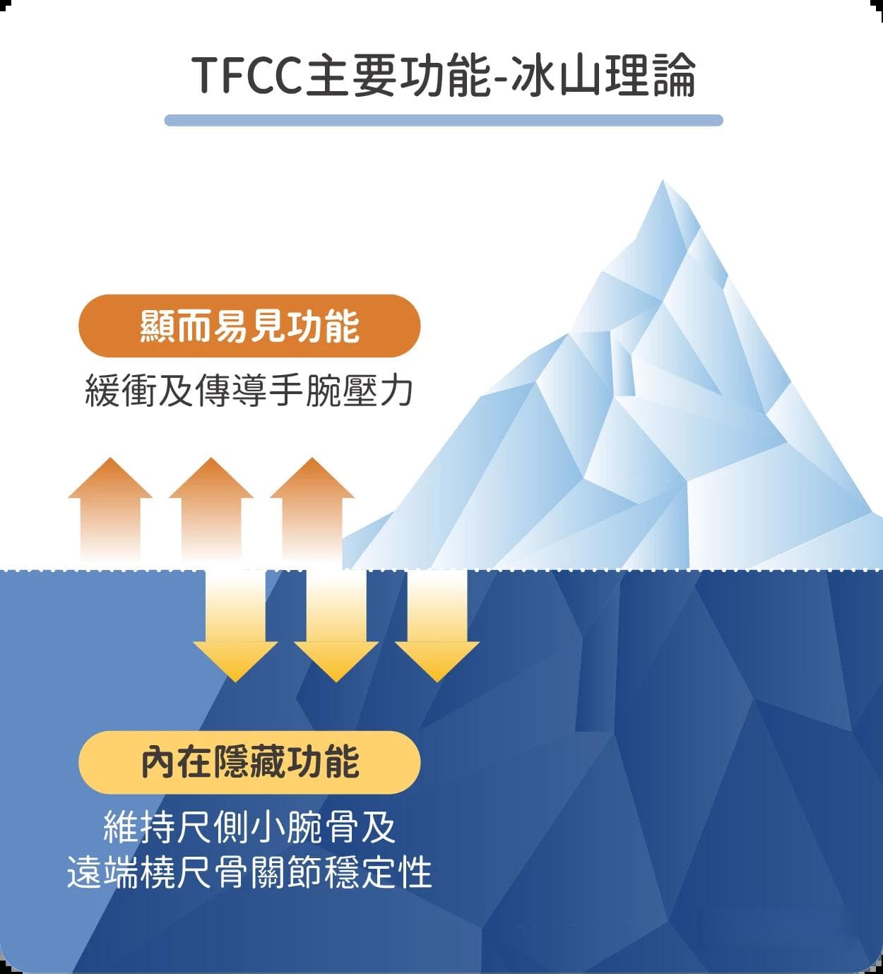 三角纤维软骨（TFCC）损伤会自己好吗？症状、治疗、康复全解析