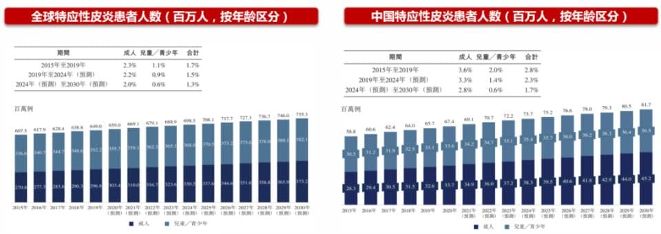 特应性皮炎市场规模超百亿，研发从传统走向创新