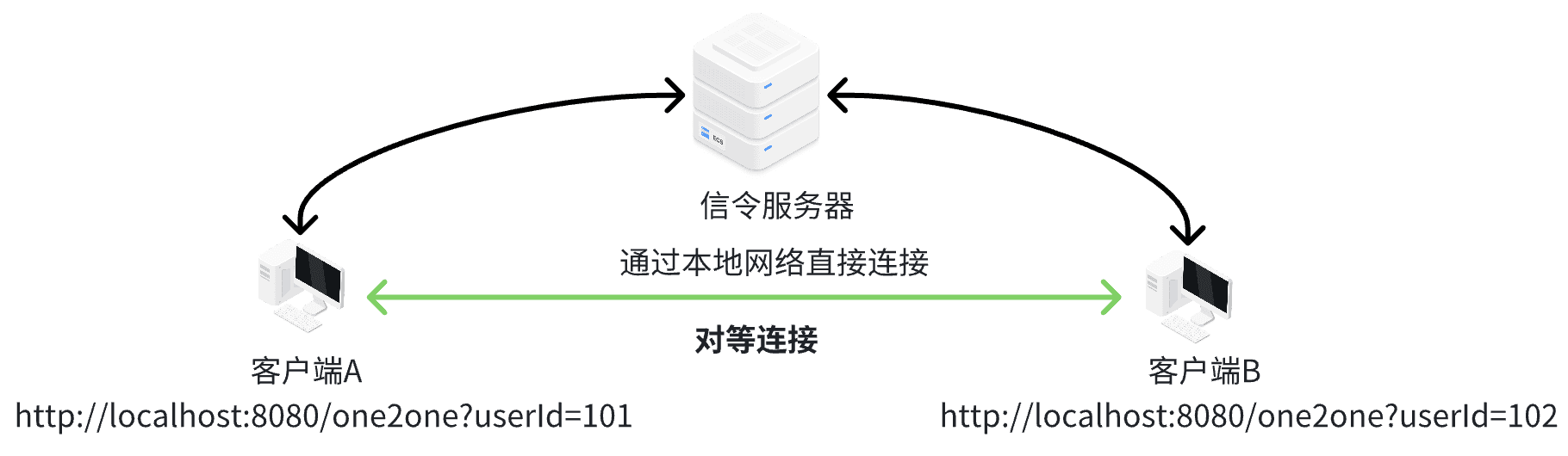 WebRTC核心技术解析：从概念到实战