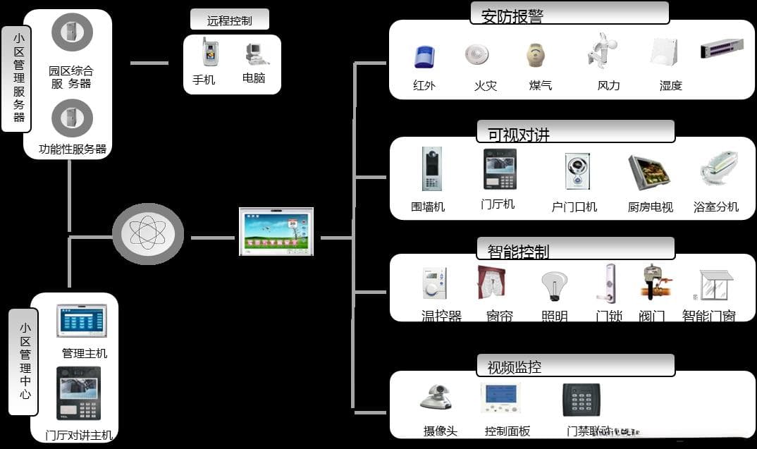 智能家居系统设计