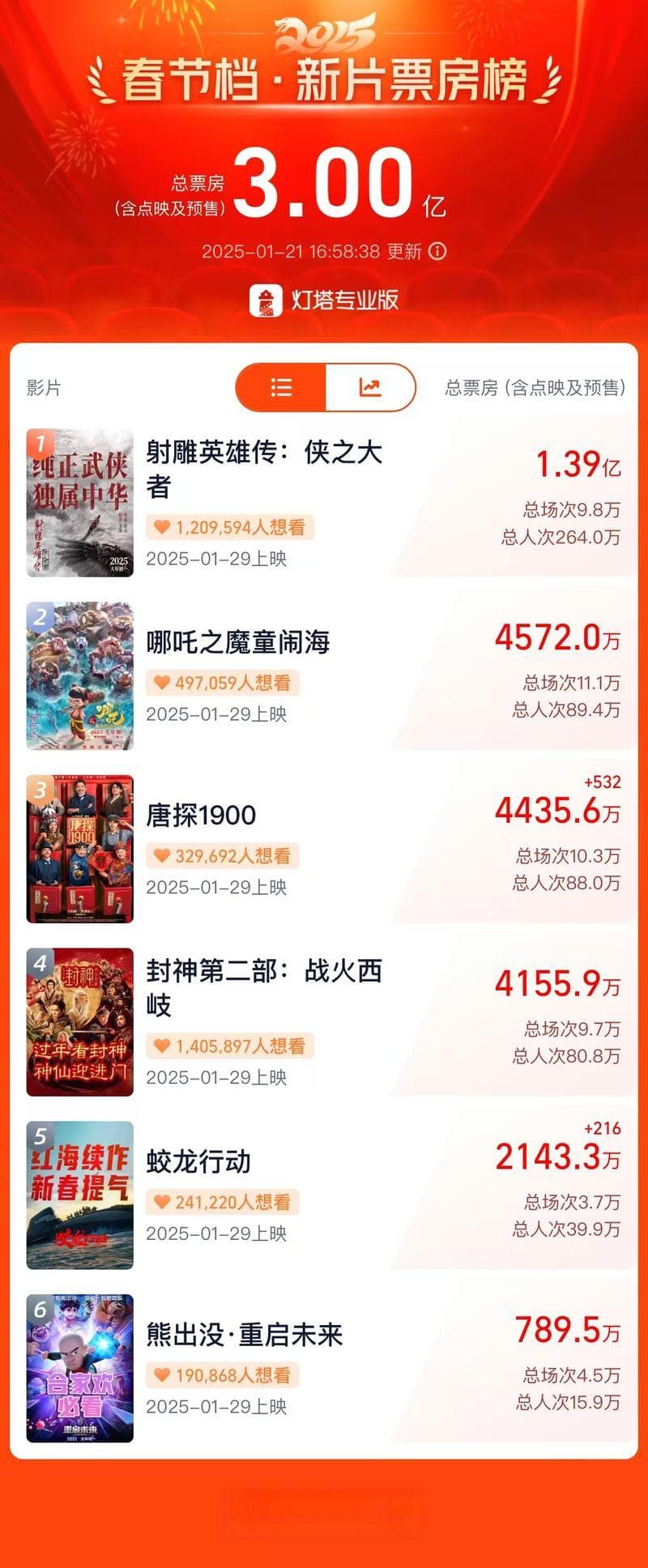 蛇年春节档特效量和片长破纪录，票补上场“加量不加价”
