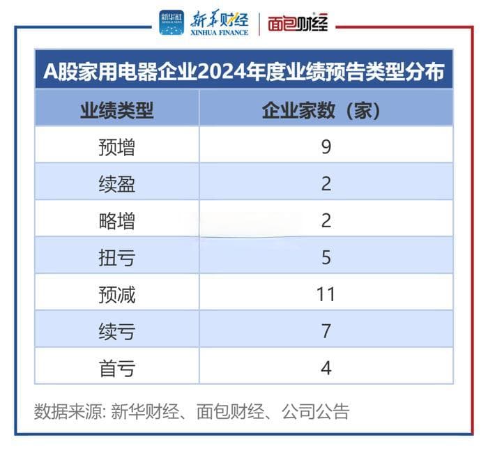 家用电器行业业绩前瞻：18家预喜 苏泊尔、海信视像、佛山照明利润规模居前
