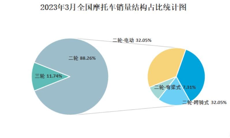 2024年摩托车行业现状分析：摩托车国内市场销售量达到2142万辆