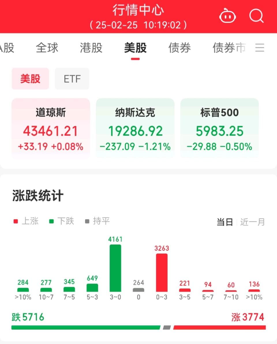 经济数据引发美国科技股再跳水，热门中概股大幅回落