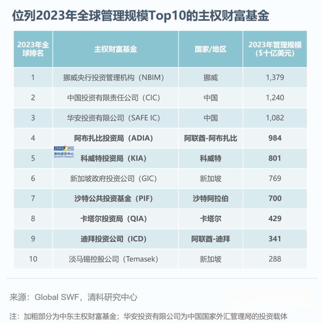中东主权财富基金出资中国一级市场