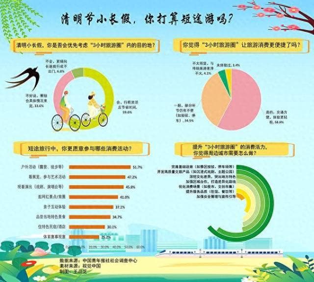 清明节出游 近六成受访者优选“3小时旅游圈”内的目的地