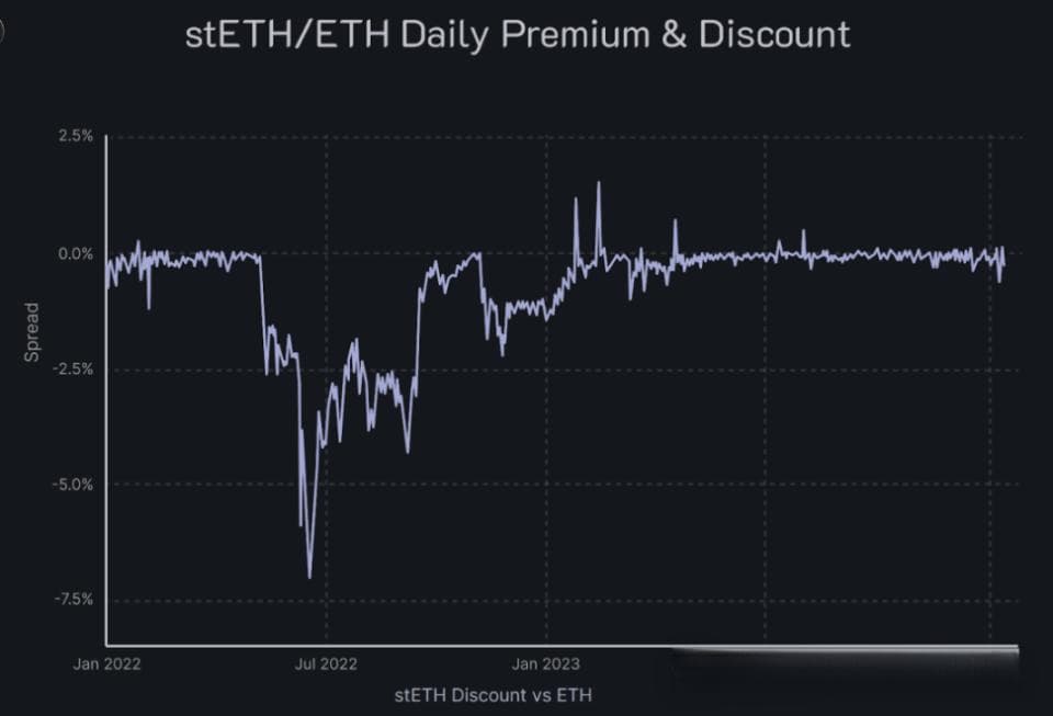 Ethena发行的USDe年化高达27%，深入剖析其背后风险
