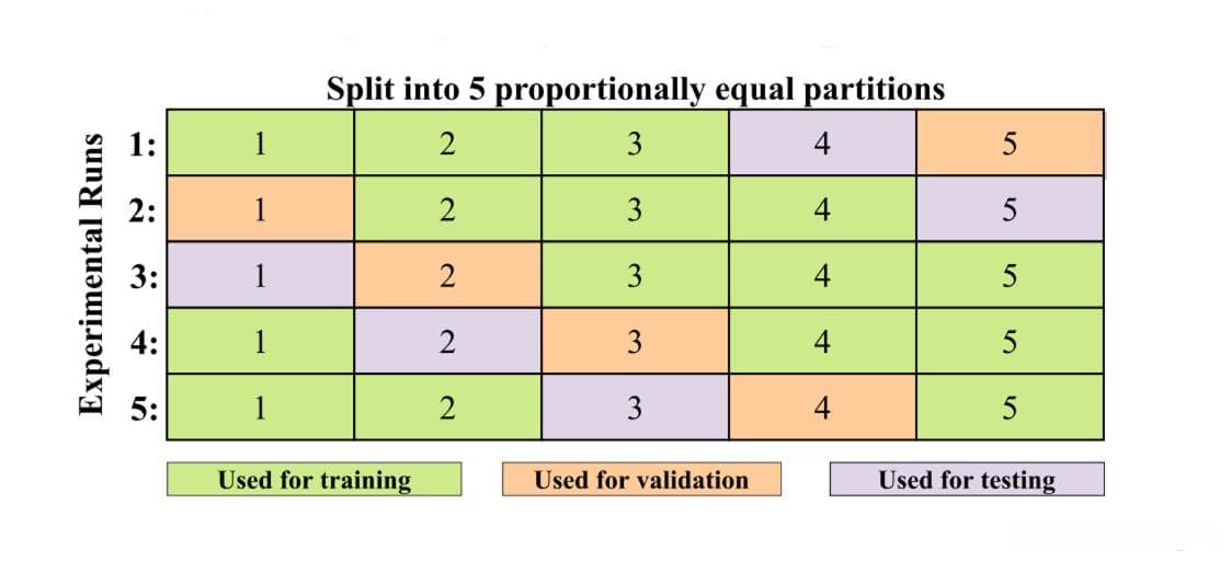 Python实现五折交叉验证：训练、验证、测试集划分