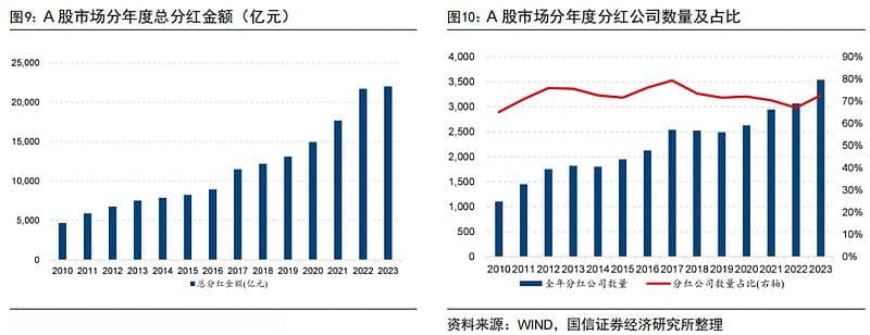 A股市场分红现状：政策频出，监管层鼓励现金分红