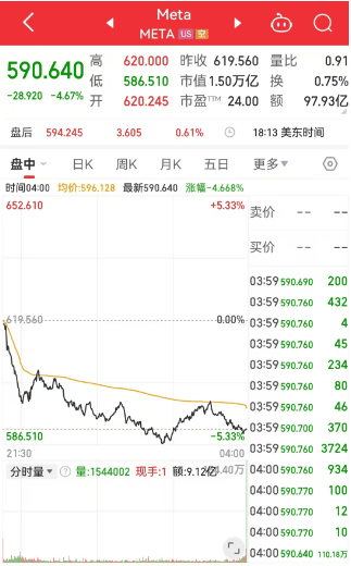 历史首次！黄金期货涨至3000美元！道指跌超500点