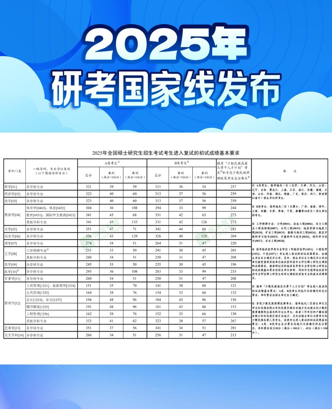 2025考研国家线发布，出分后需做这些→