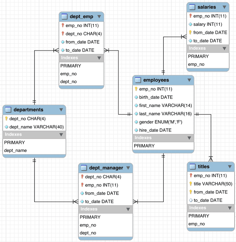 MySQL官方示例数据库详解