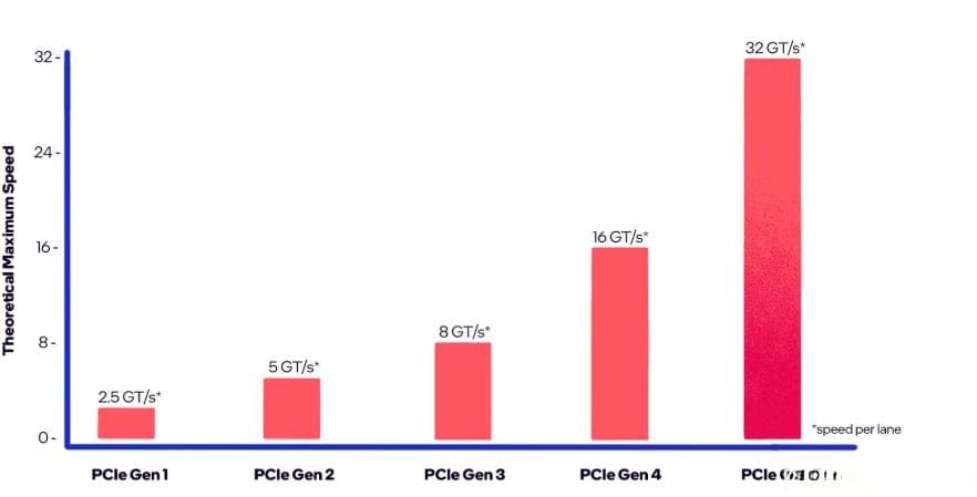 PCIe 5.0 GPU 显卡的总线带宽和显存带宽