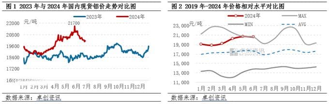 电解铝半年度总结：上半年创近两年高位，下半年或回调后走强