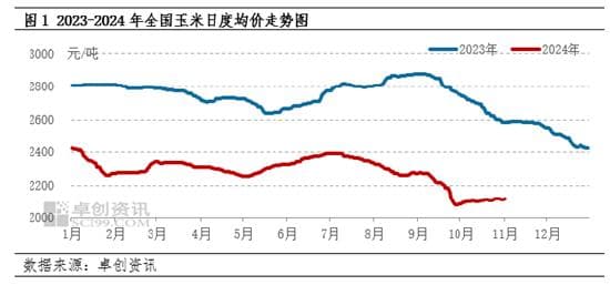 2024年玉米市场回顾与2025年预测：供需格局将由宽松转为紧张