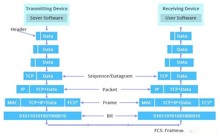 TCP/IP与OSI模型对比：主要区别解析