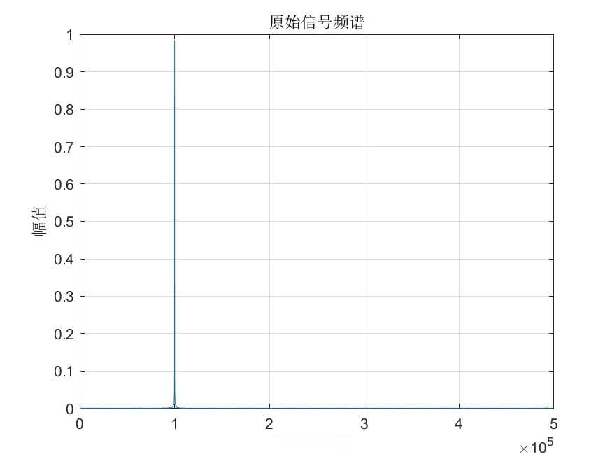 基于Matlab自适应滤波和特征提取的雷达信号分选与去噪方法研究