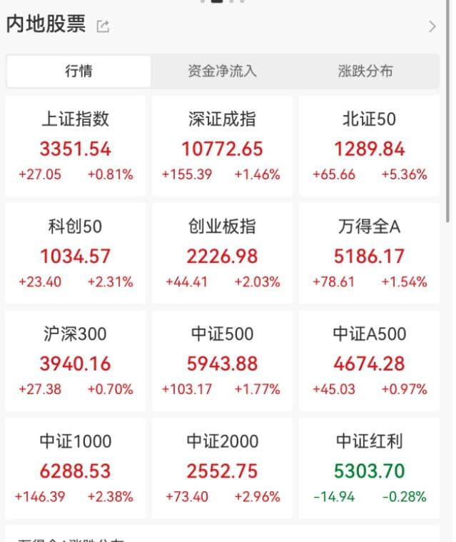 A股三大指数上涨，华为发布三折叠手机：市场迎来重要信号？