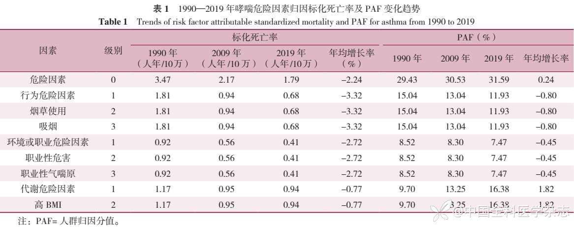 1990—2019年中国哮喘患病、疾病负担趋势及其危险因素研究