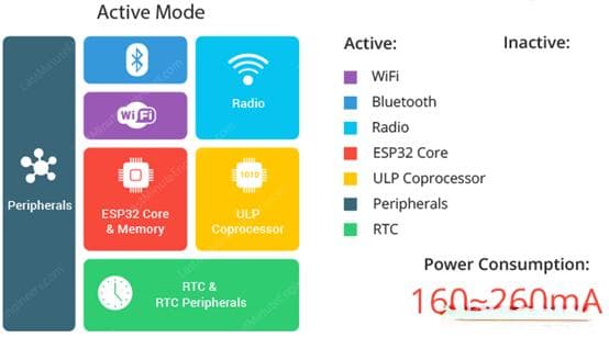 ESP32睡眠模式及其功耗详解