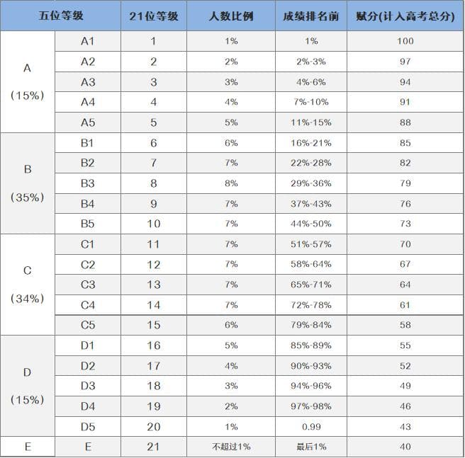 新高考交白卷也有分数？详解新高考改革，等级赋分制到底是什么？