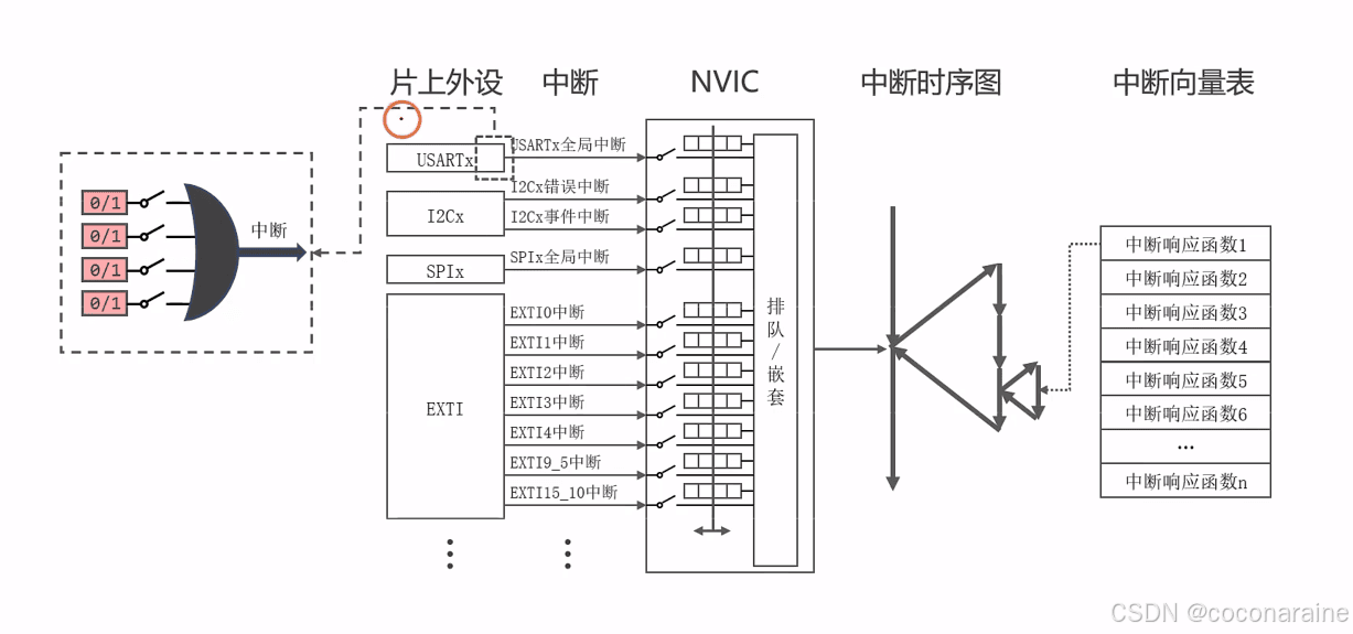 STM32（标准库）自学笔记——中断