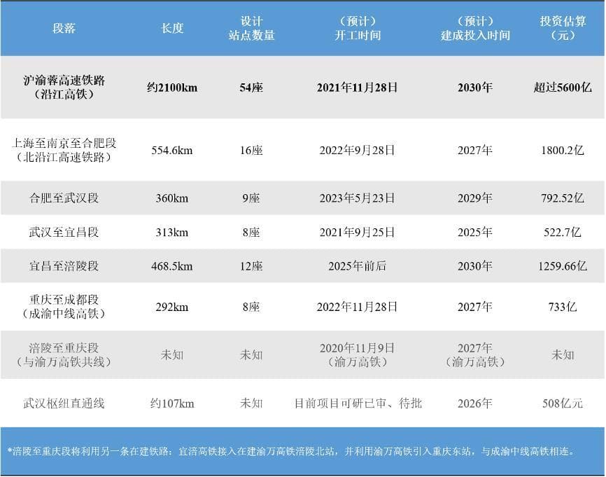 总投资5600亿！最重要的高铁大动脉，来了