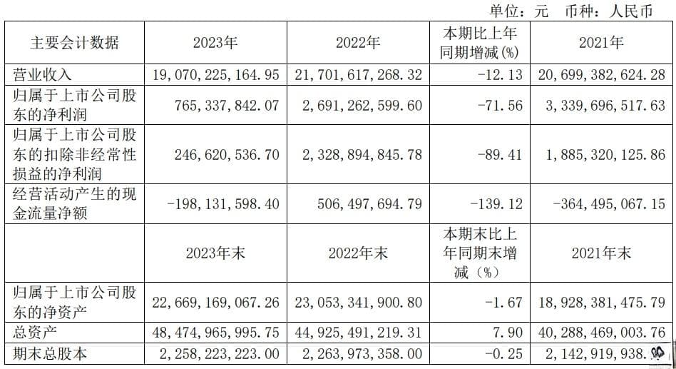 杉杉股份净利润减少71.56%！剥离了两大业务，为何又聚焦它们?