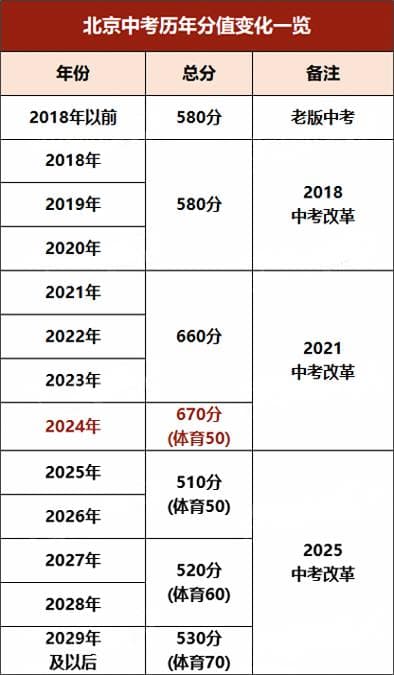 中考改革后，2025北京中考都有哪些重要变化？