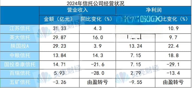 7家信托年报率先出炉：投资收益成“关键因素” 五矿信托首亏