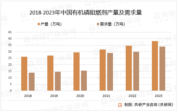 中国有机磷阻燃剂行业全景调研及投资前景评估