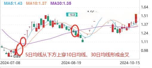 金叉、死叉是什么意思？怎么看？