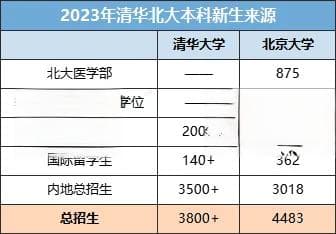 高考多少分能上清北？五年录取数据告诉你答案！