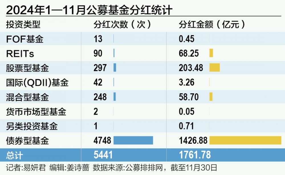 前11月公募基金分红达1761亿