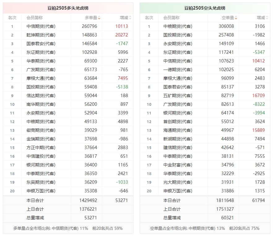 豆粕龙虎榜 | 主力合约增仓上行 多空双方均呈进场态势