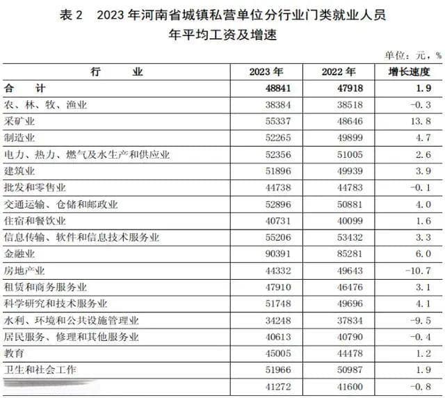 最新平均工资公布！上海北京非私营单位平均工资超21万