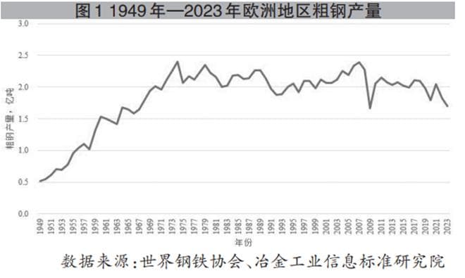 欧盟粗钢产量达峰后的破题之策：产能压减、技术革新与高端化发展