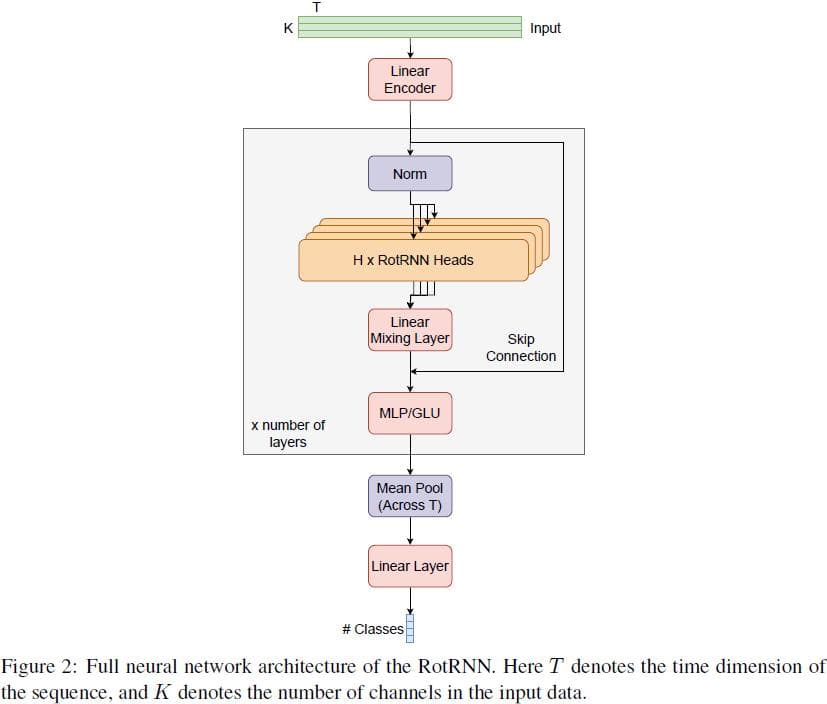 RotRNN：使用旋转矩阵对长序列进行建模