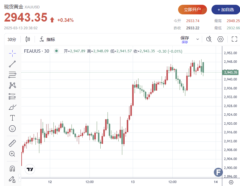 美国经济数据“雾里看花”？！黄金冲高受阻，未能突破2950！