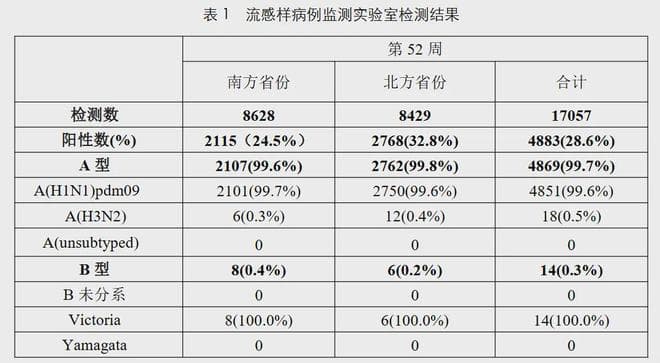 99%以上为甲流！江西疾控紧急提醒