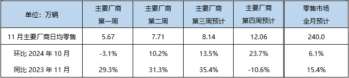 11月乘用车零售预计突破240万辆，新能源渗透率占比超50%