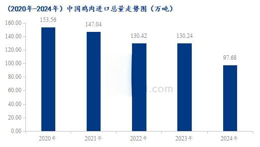 供需格局重塑！鸡肉进口5年来首次跌破100万吨