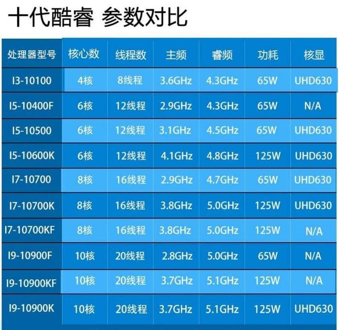 英特尔i3、i5、i7和i9处理器全面对比