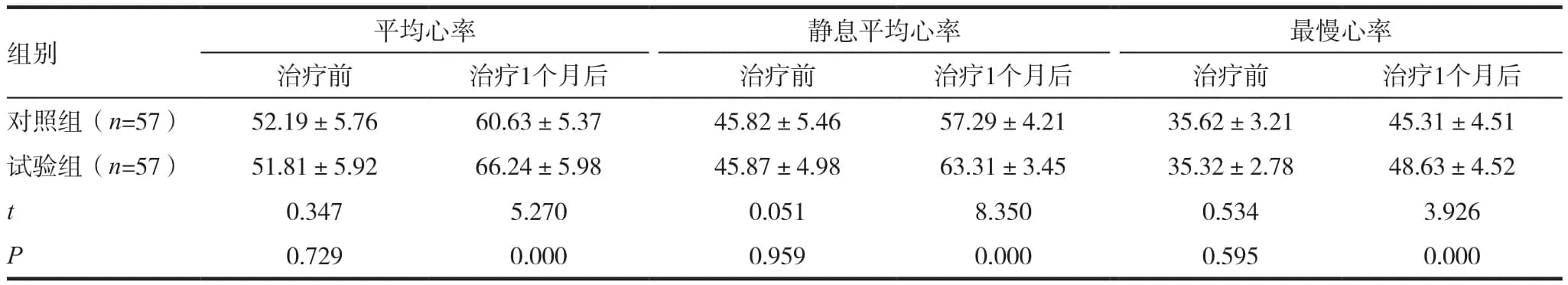 中医辨证治疗缓慢型心律失常的临床疗效观察