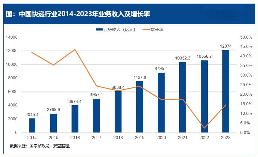 数读：中国快递行业的利润空间有多大？