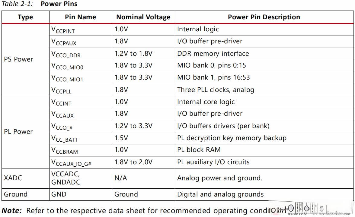 ZYNQ7000-MIO与EMIO详解