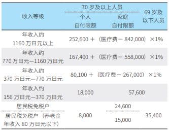 各国大病保险制度探究