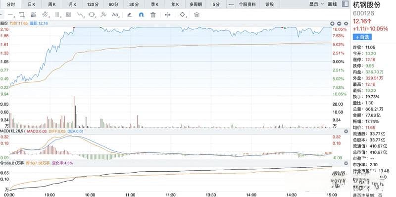 情绪连杀两天杭钢股份今日修复情绪，明日修复概率大，拓维信息和航锦科技成关注焦点